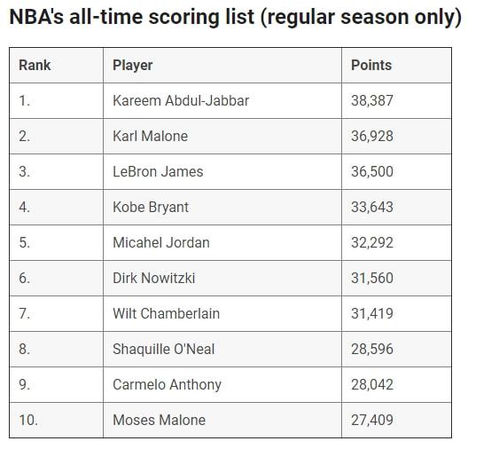 NBA得分榜最新排名，時代的榮光與傳奇的續(xù)寫之路