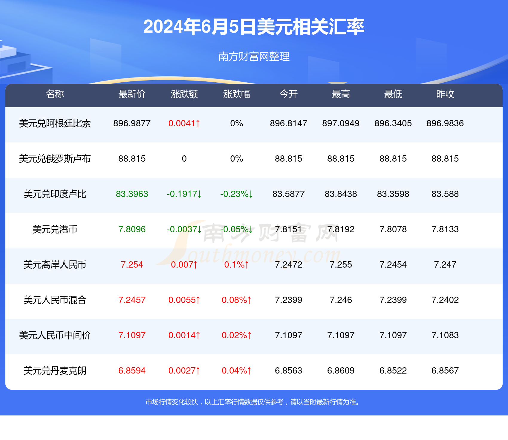 盧布匯率更新，啟程自然美景之旅