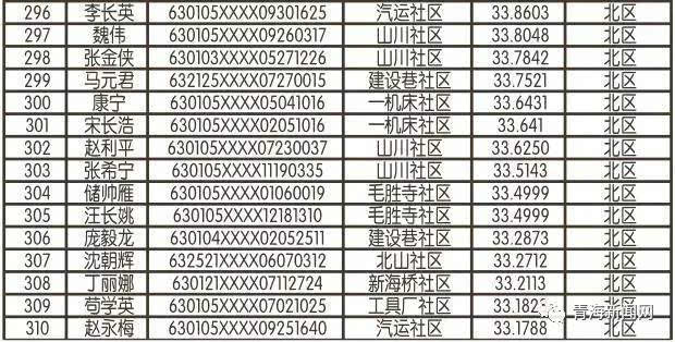 西寧公租房最新名單公布，最新申請(qǐng)者名單揭曉