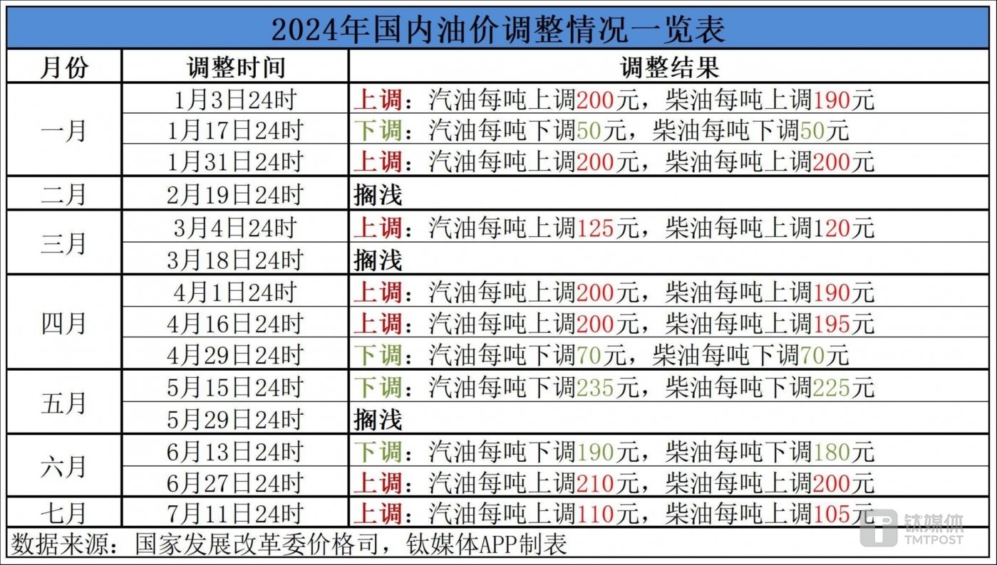 最新油價調(diào)整表詳解，步驟指南與調(diào)整動態(tài)監(jiān)測報告