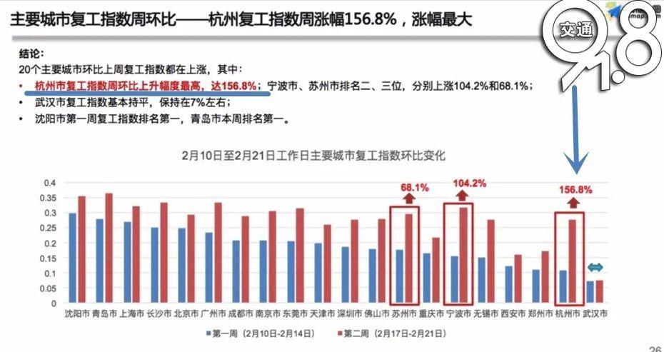 最新復(fù)工指數(shù)揭示經(jīng)濟(jì)復(fù)蘇強(qiáng)勁動(dòng)力澎湃發(fā)展！