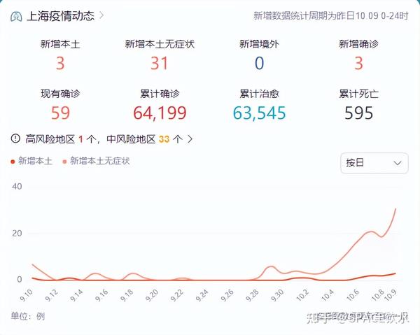 中國最新疫情數(shù)據(jù)下的上海，變化、學習與自信的力量展現(xiàn)
